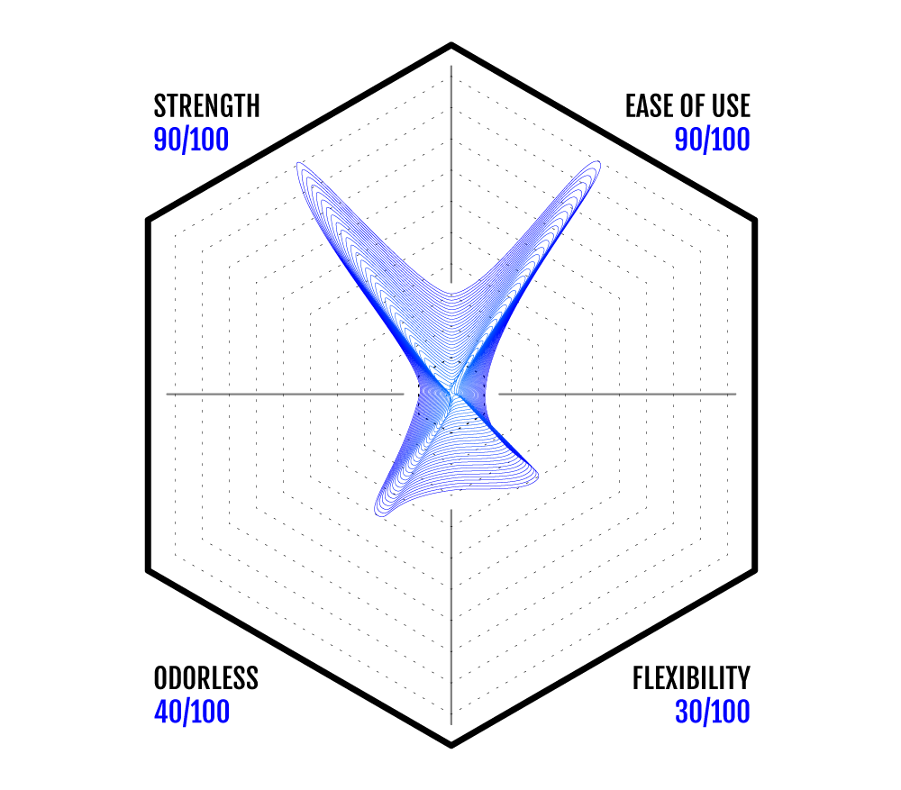 PETG 3D filament is gaining popularity because of its number of benefits. PETG is easy to print, just like PLA, and is as durable as ABS. PETG is also more flexible than both PLA and ABS making it a new choice for hobbyist and seasoned printers