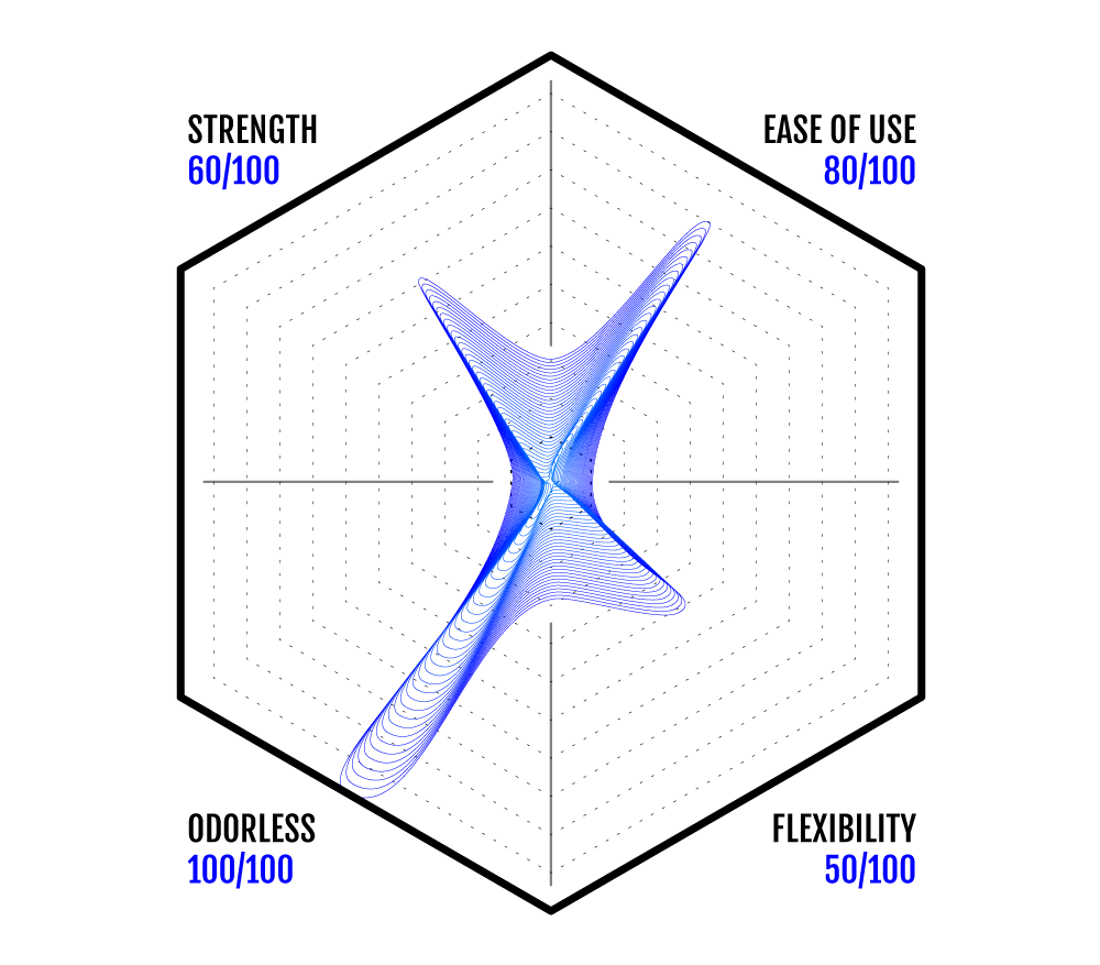 PLAs characteristics was put into 4 categories by HATCHBOX and given a score from 1-10. Those characteristics are; Strength 6/10 , Odorless 10/10, Flexibility 5/10 and Easy to use 8/10. Be sure to finding the right filament for the job.